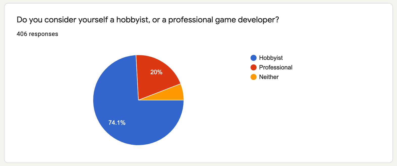Respondents identifying as professional or hobbyist