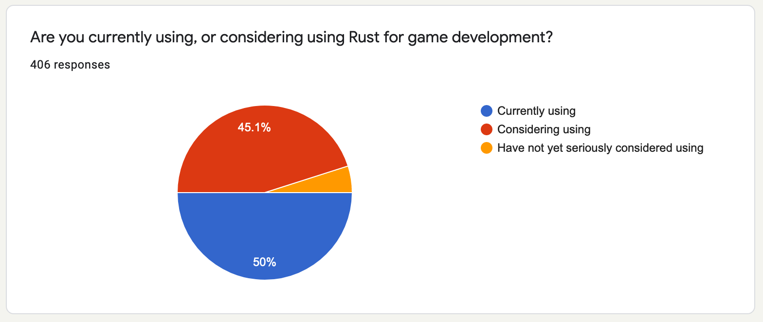 Respondents using Rust in game development