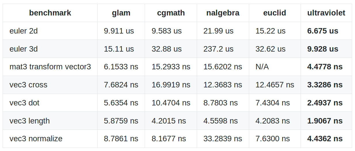 ultraviolet benchmarks table