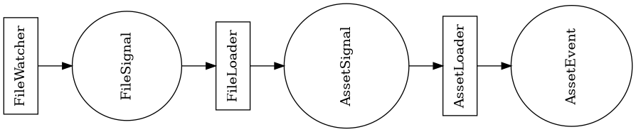 graph: FileSignal -> AssetSignal -> AssetEvent
