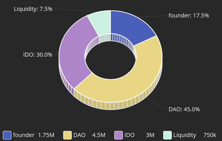 SHRM token distribution