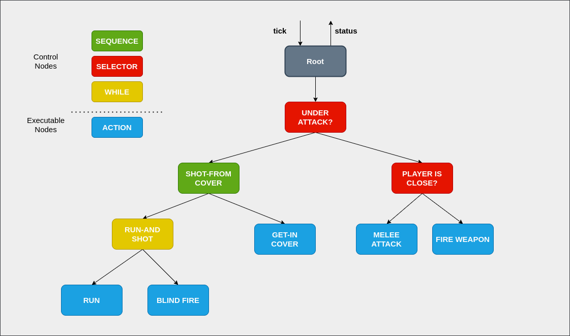 A behavior tree visualization that starts with a “root” node and branches into leafs like “run” and “get in cover”