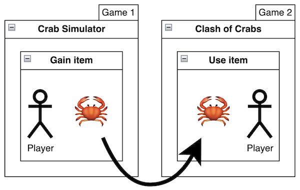 left part is "crab simulator" game where the player gains an item right part is "clash of crabs" where player is able to use the item