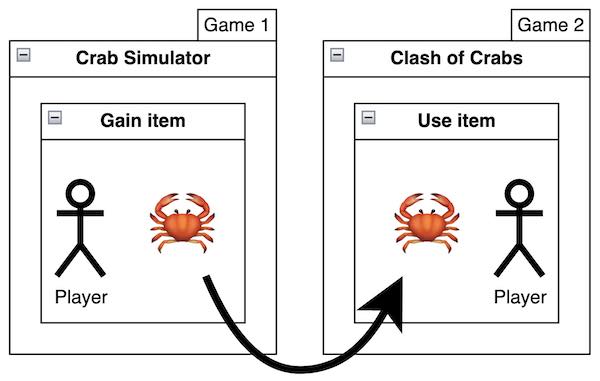 left part is "crab simulator" game where the player gains an item
right part is "clash of crabs" where player is able to use the item