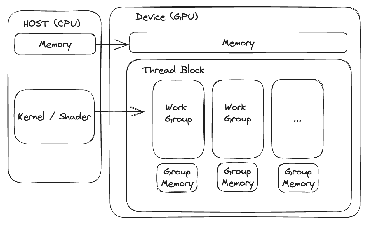 Diagram of WGPU stack from the article